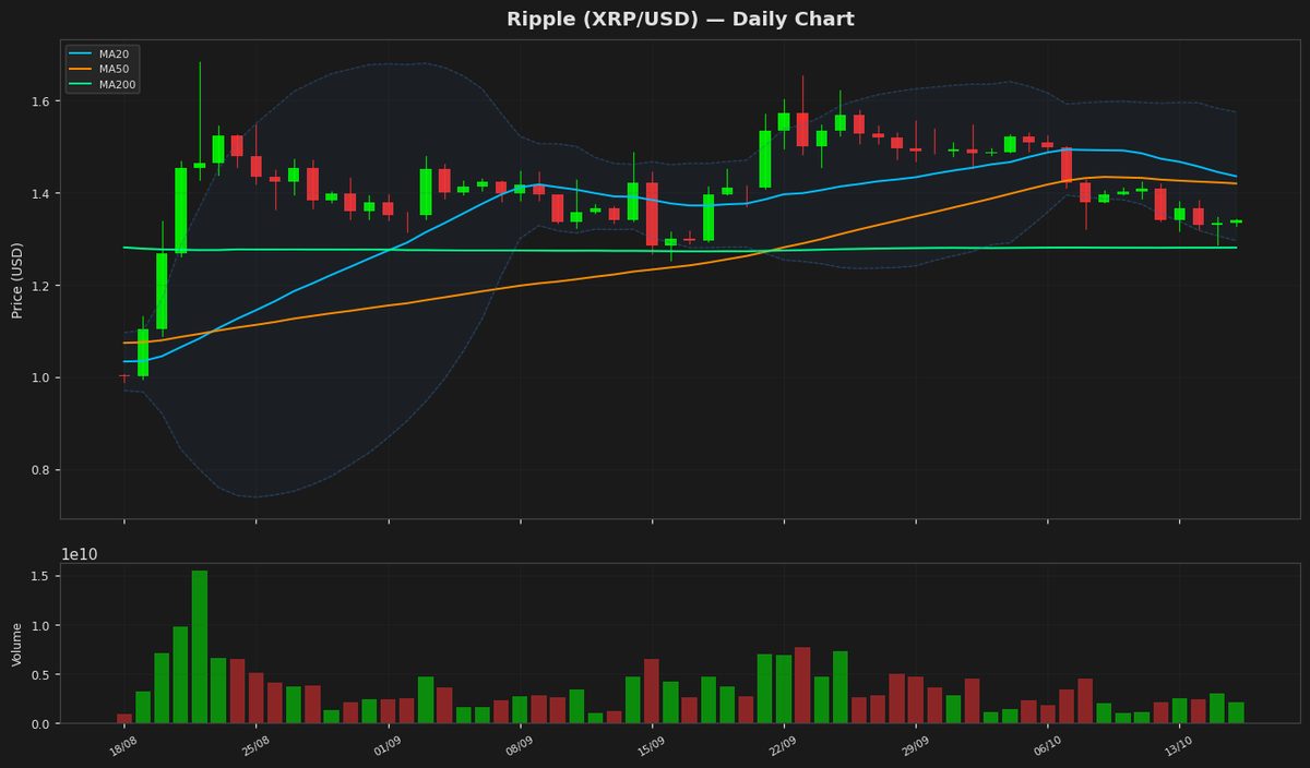 Ripple Eyes Rebound as RSI Hits Oversold at $1.34