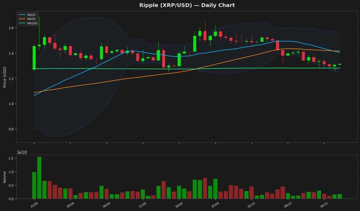 RSI di Ripple a 22.5: Rimbalzo in vista per ipervenduto? Prezzo $1.31