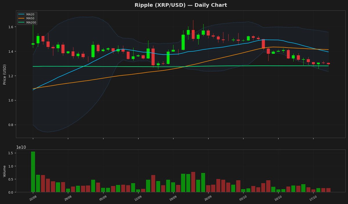 Ripple Nears Oversold as Price Dips to $1.29, RSI 20.5