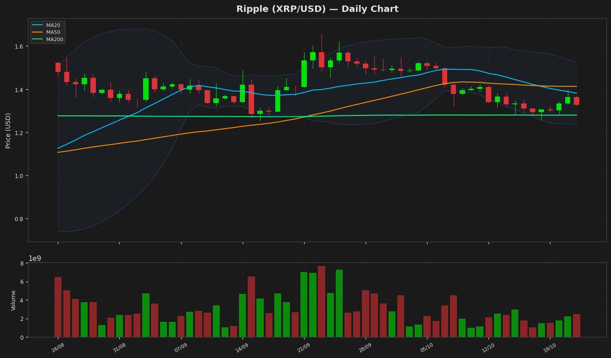 Ripple dips to $1.33 as bearish pressure builds, RSI nears oversold