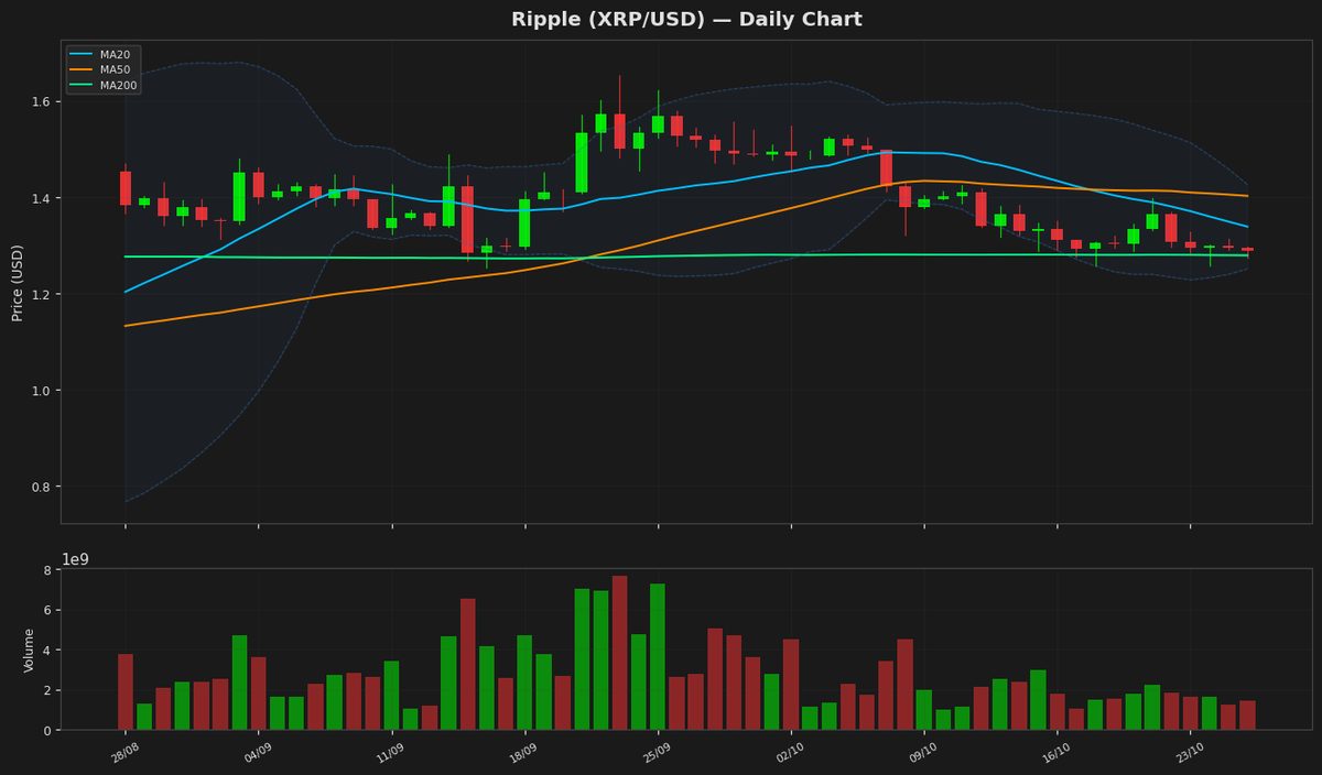 Ripple Tests Key Support as RSI Nears Oversold Zone