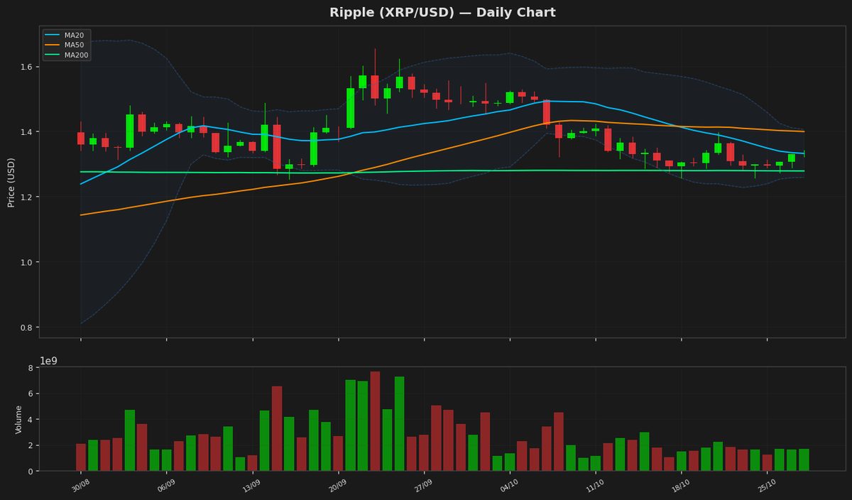 Ripple Holds Steady at $1.33 as RSI Nears Midpoint