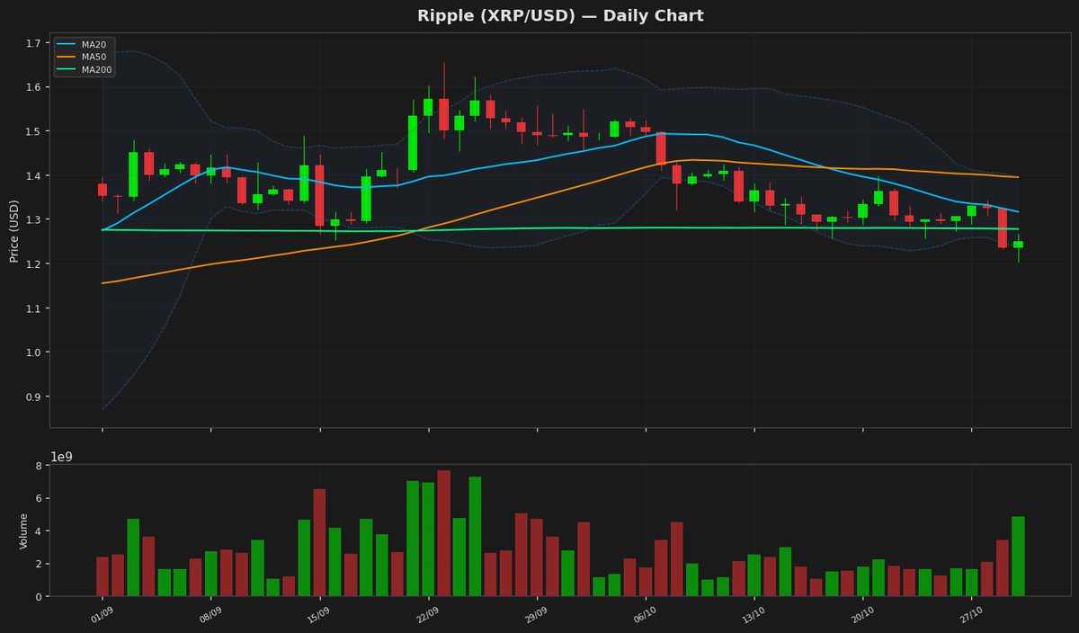 Ripple punta a 1,30 dollari mentre l'RSI segnala un rimbalzo da ipervenduto