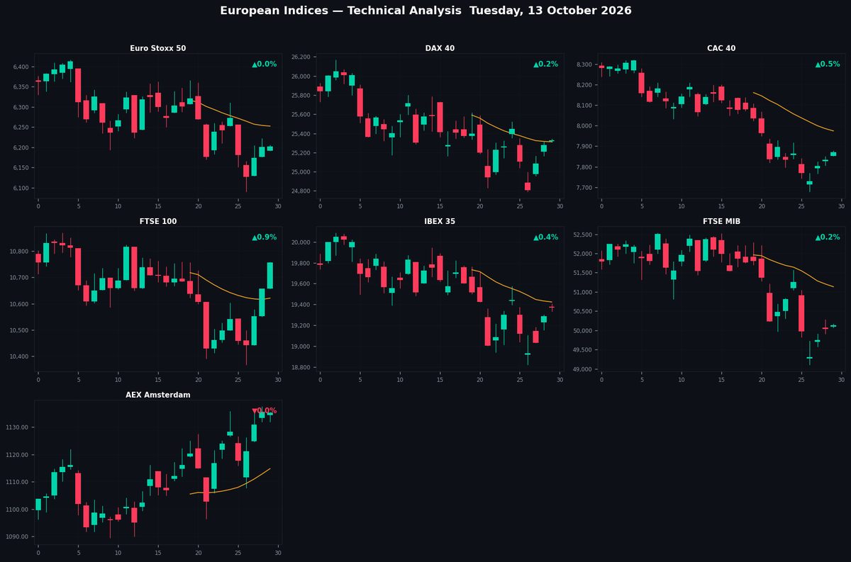 European Indices TA — Tuesday, 13 October 2026