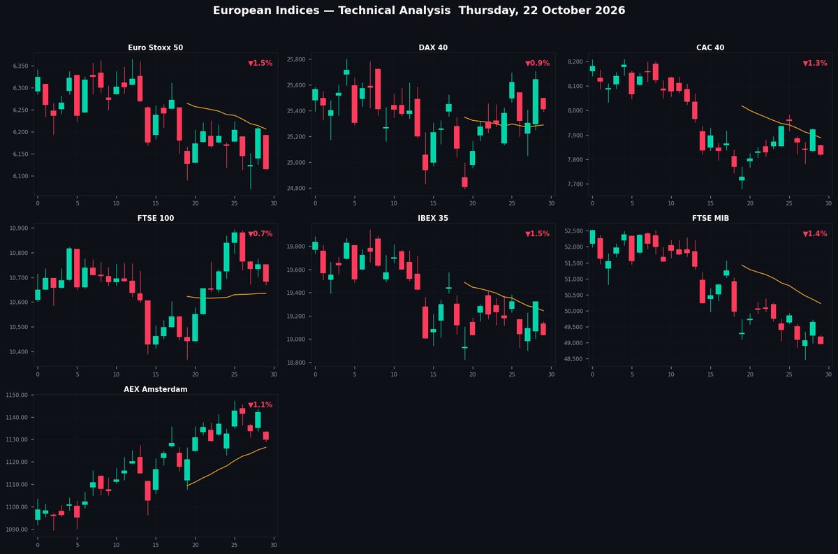 European Indices TA — Thursday, 22 October 2026