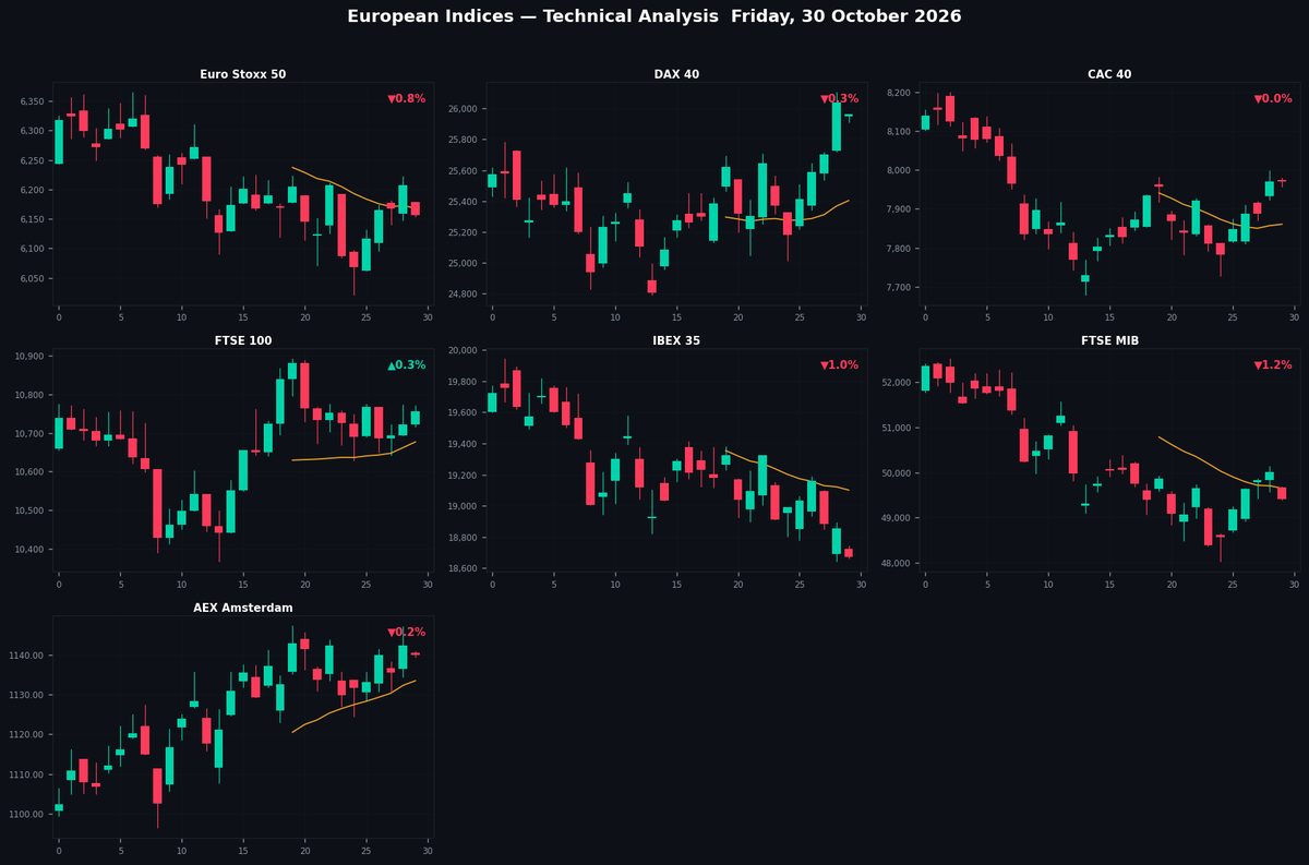 European Indices TA — Friday, 30 October 2026