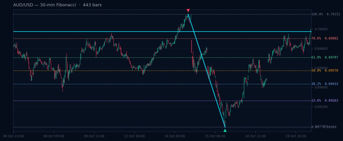 AUD/USD 30-min Fibonacci chart