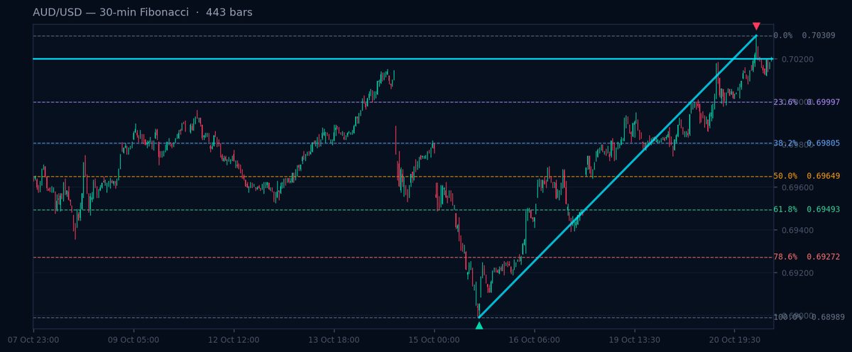 AUD/USD 30-min Fibonacci chart