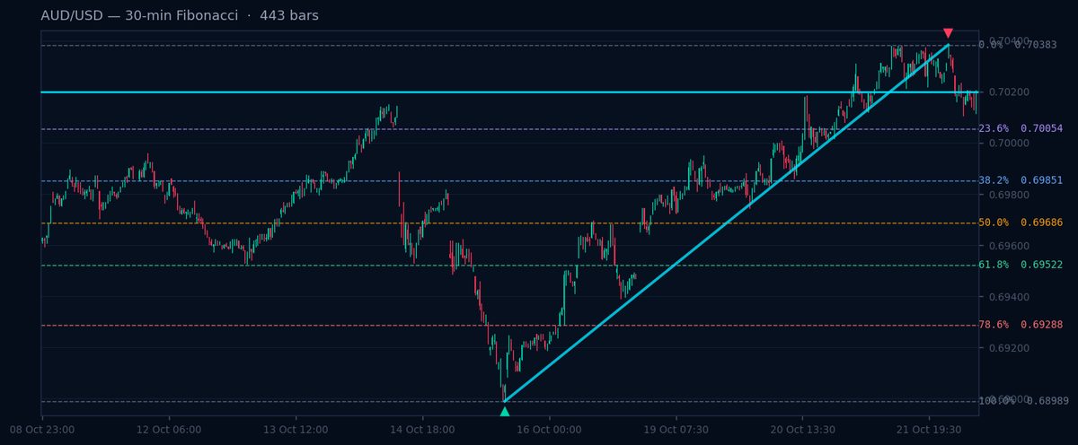 AUD/USD 30-min Fibonacci chart