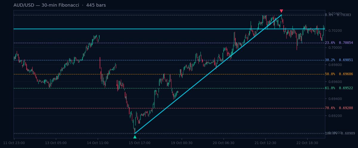 AUD/USD 30-min Fibonacci chart