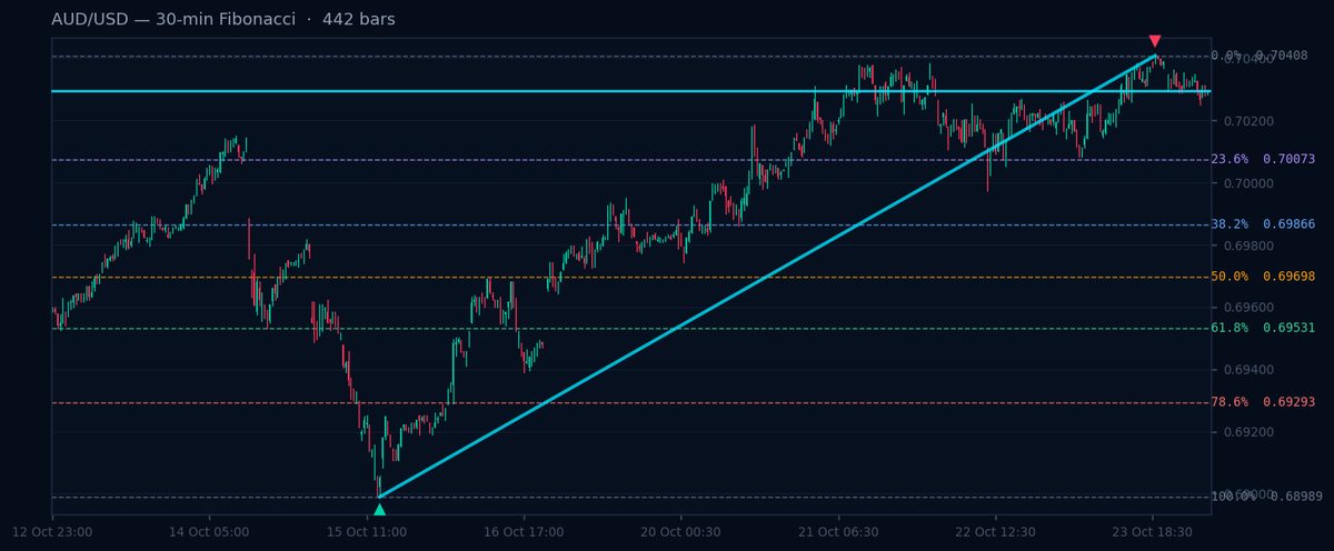 AUD/USD 30-min Fibonacci chart