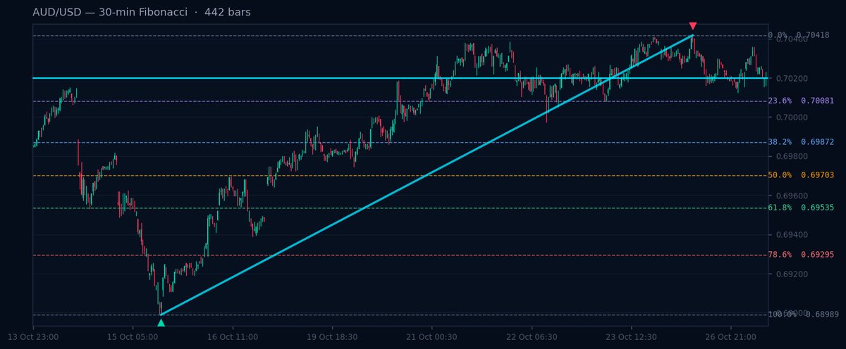 AUD/USD 30-min Fibonacci chart