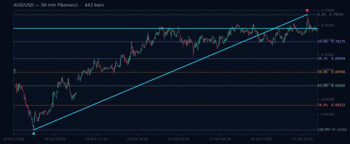 AUD/USD 30-min Fibonacci chart