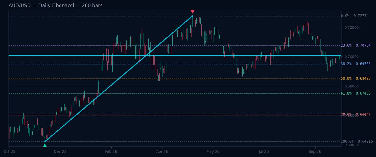 AUD/USD Daily Fibonacci chart