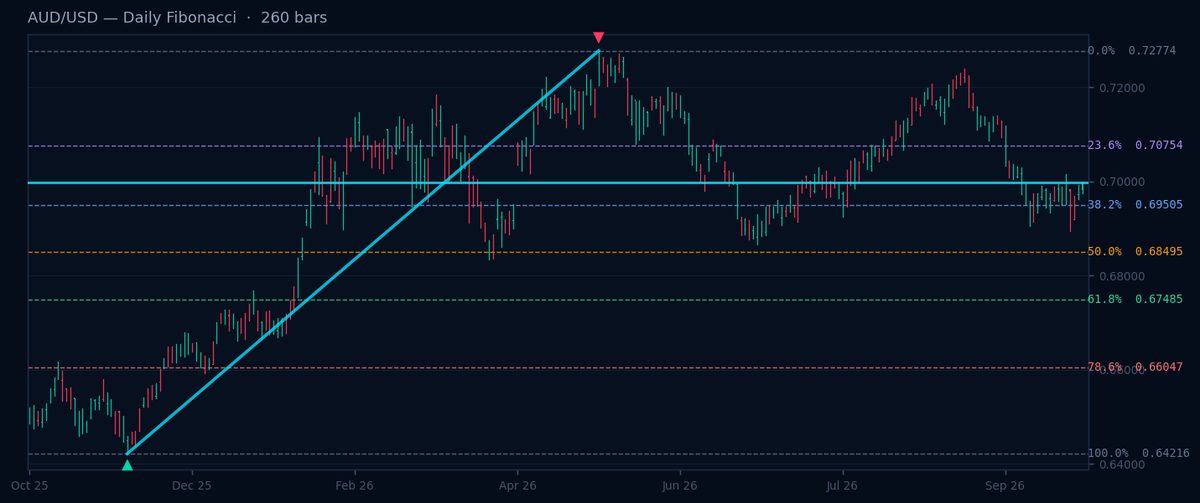 AUD/USD Daily Fibonacci chart