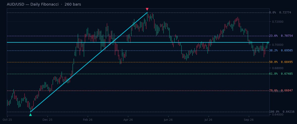AUD/USD Daily Fibonacci chart