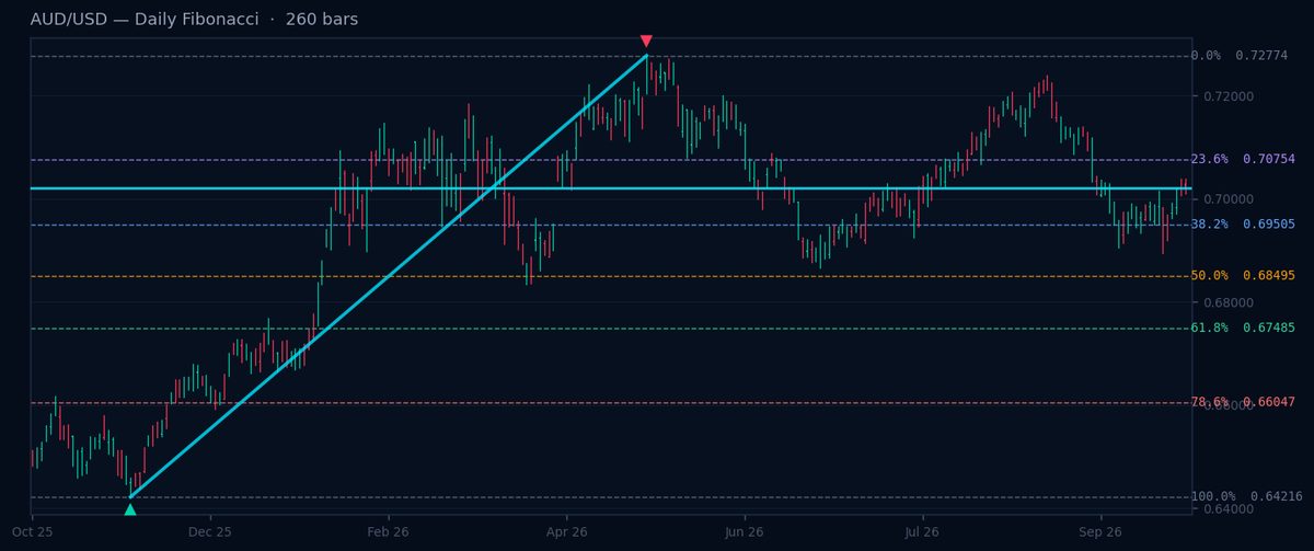 AUD/USD Daily Fibonacci chart