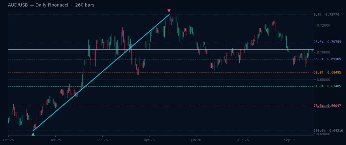 AUD/USD Daily Fibonacci chart