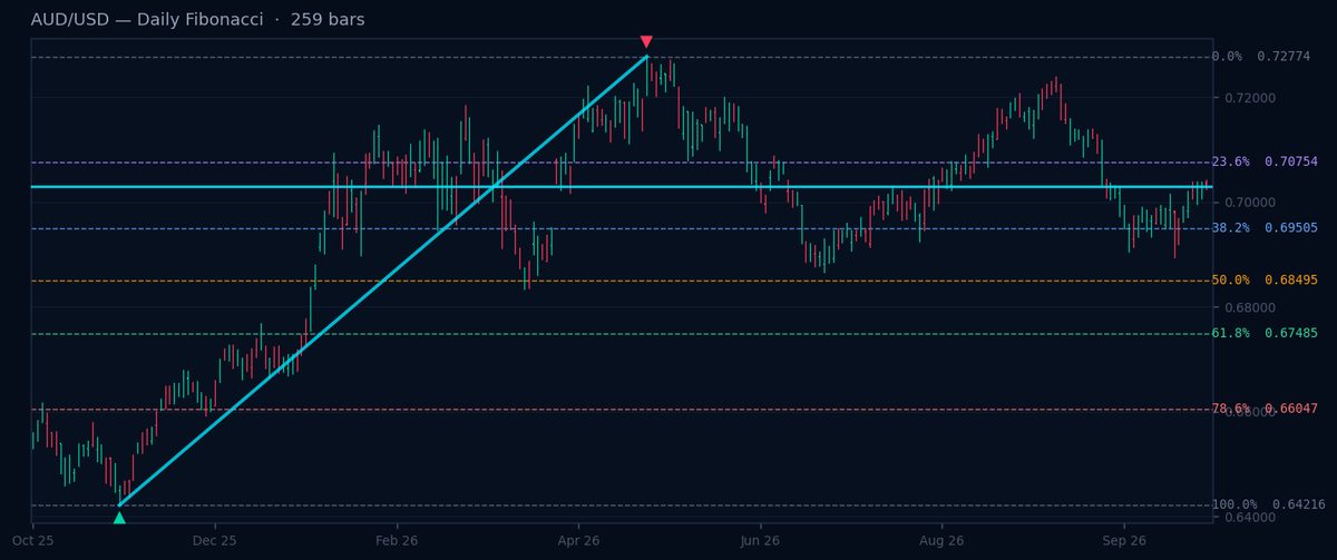 AUD/USD Daily Fibonacci chart