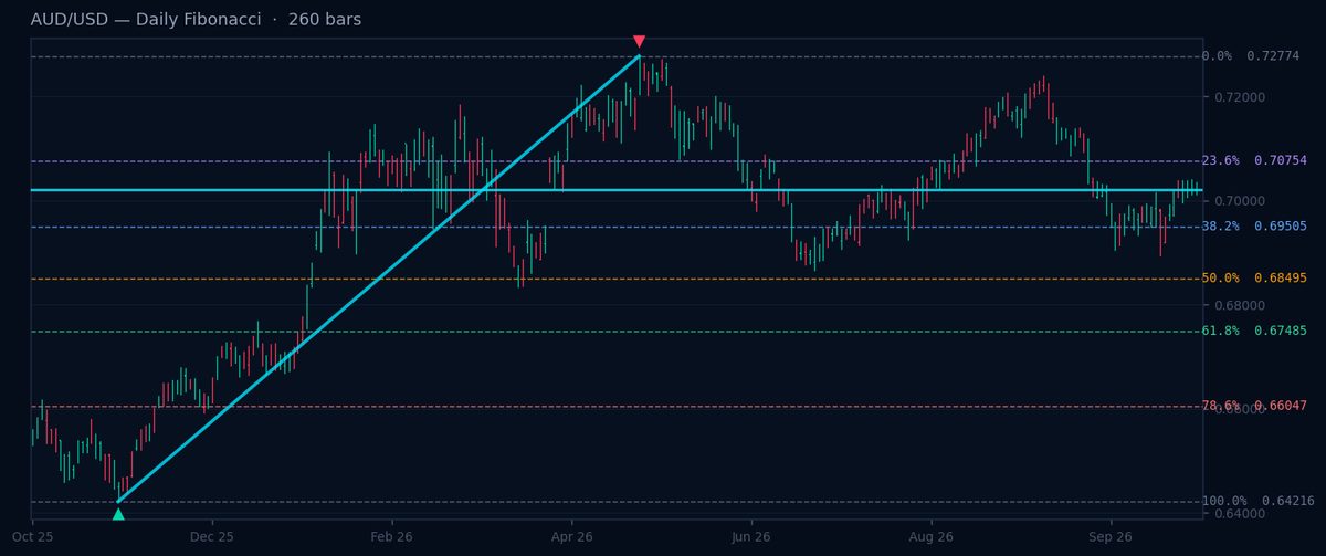 AUD/USD Daily Fibonacci chart