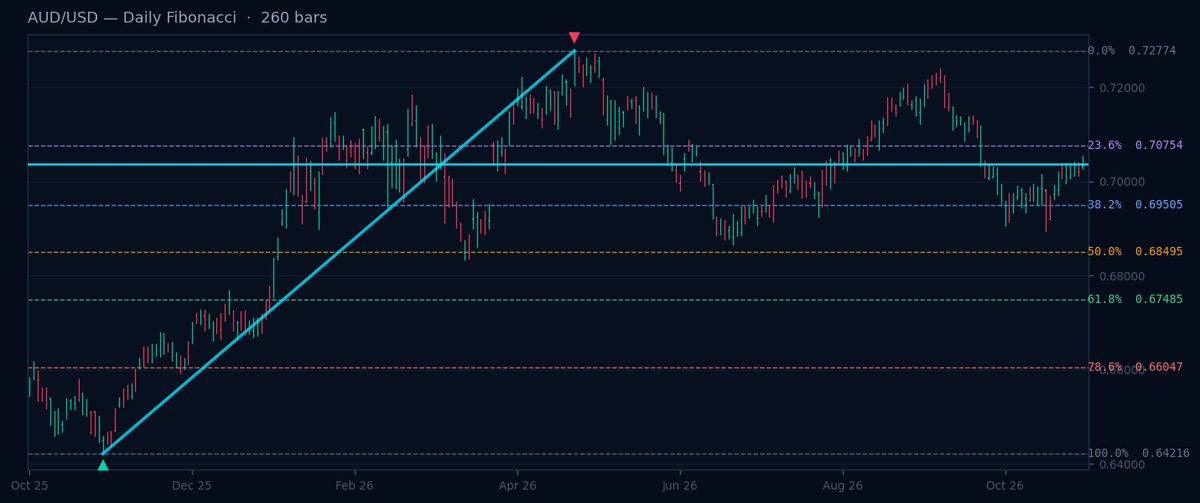 AUD/USD Daily Fibonacci chart