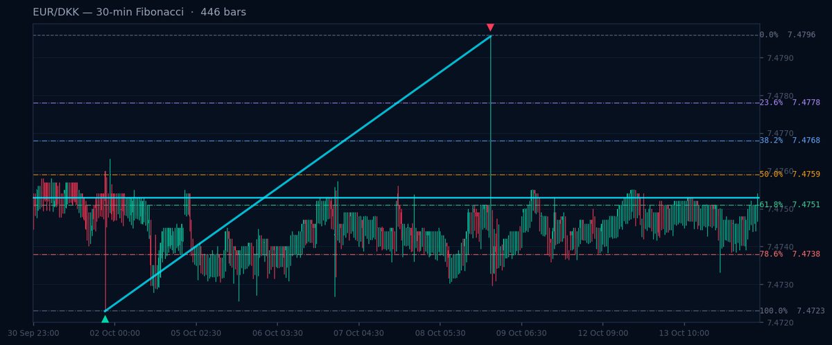 EUR/DKK 30-min Fibonacci chart