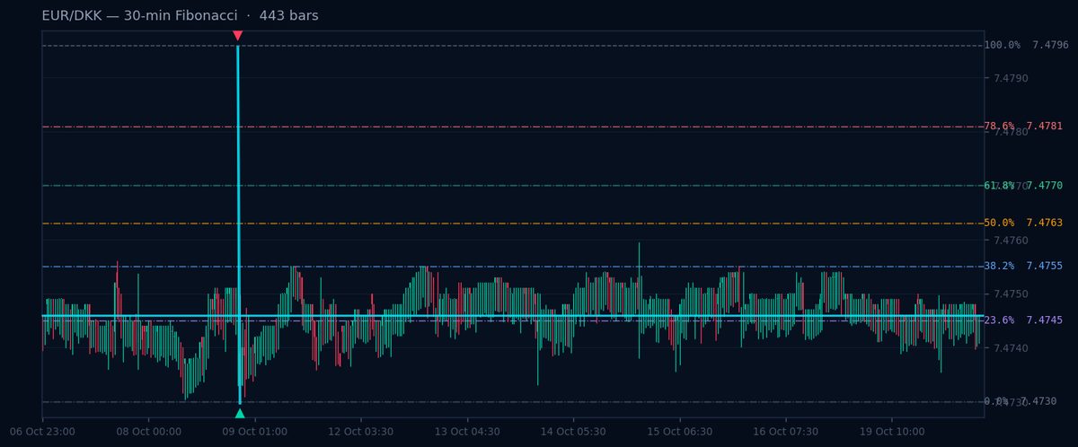 EUR/DKK 30-min Fibonacci chart