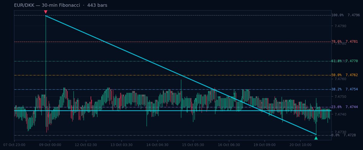 EUR/DKK 30-min Fibonacci chart