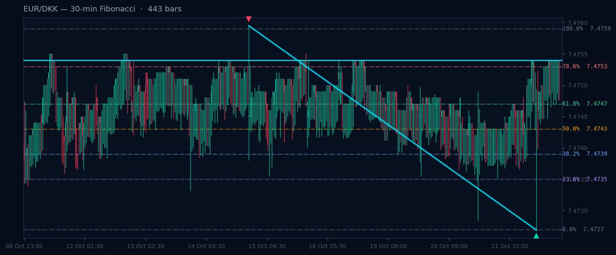 EUR/DKK 30-min Fibonacci chart
