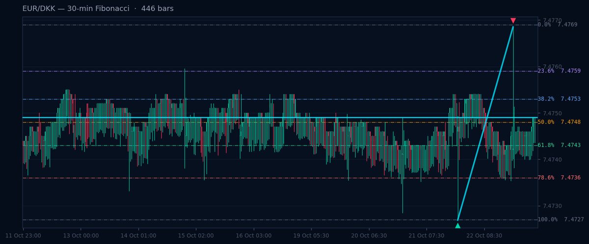 EUR/DKK 30-min Fibonacci chart