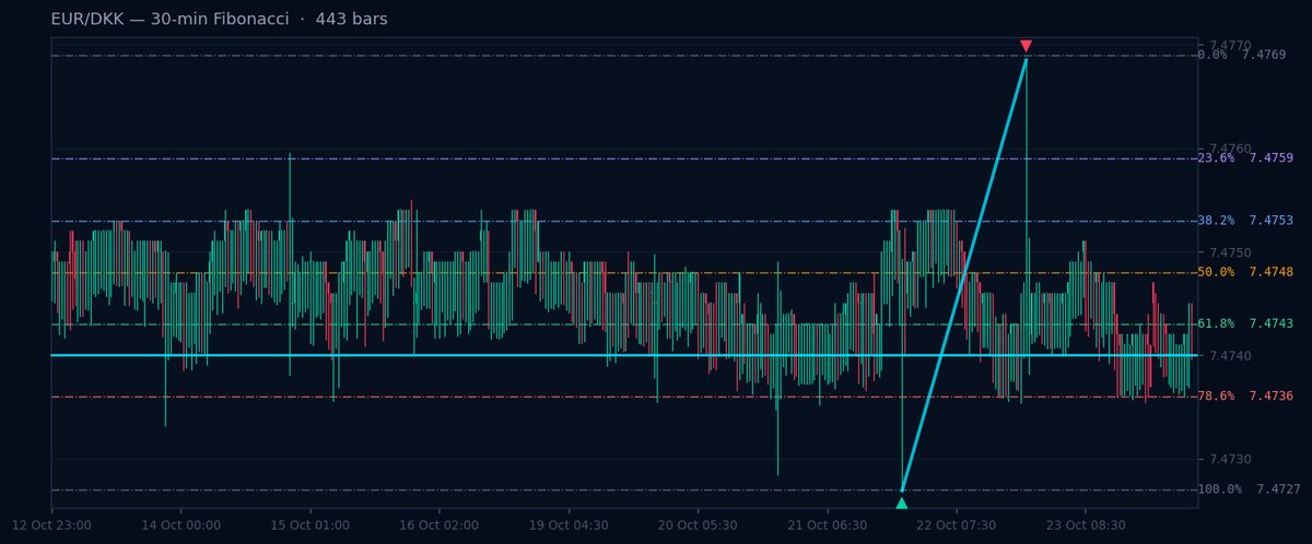EUR/DKK 30-min Fibonacci chart