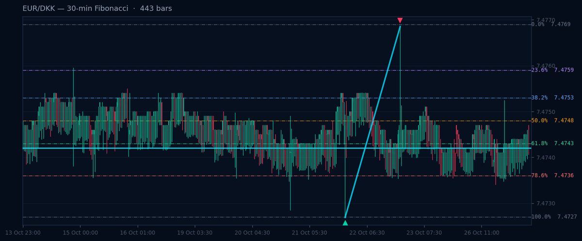 EUR/DKK 30-min Fibonacci chart