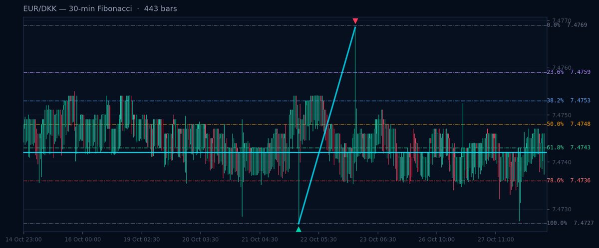 EUR/DKK 30-min Fibonacci chart