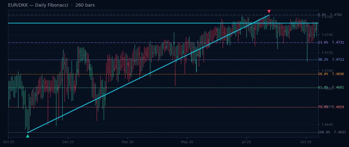 EUR/DKK Daily Fibonacci chart