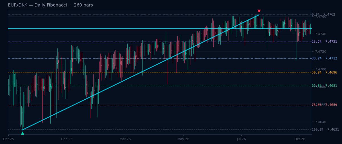EUR/DKK Daily Fibonacci chart