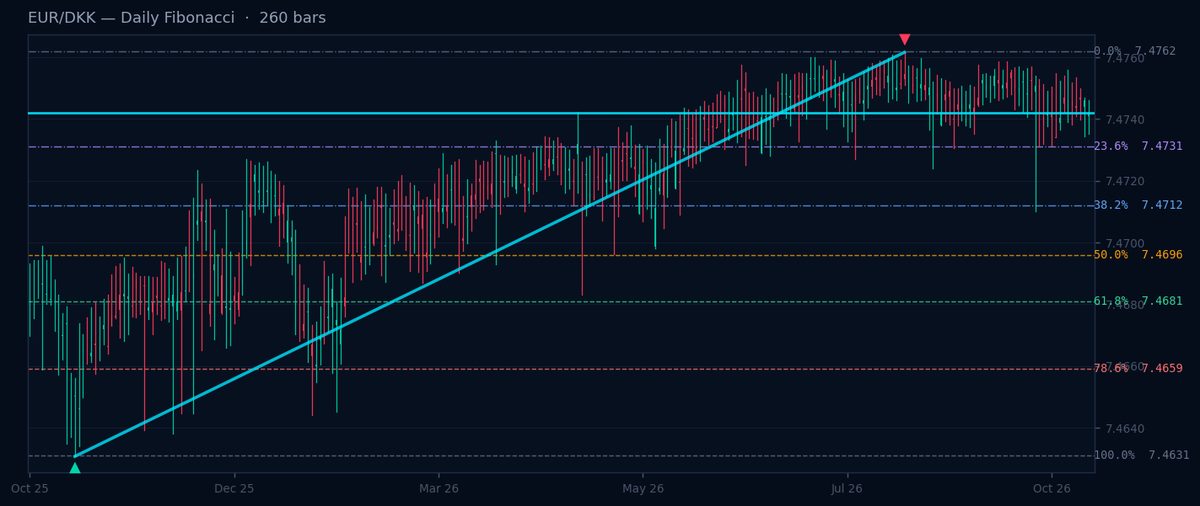 EUR/DKK Daily Fibonacci chart