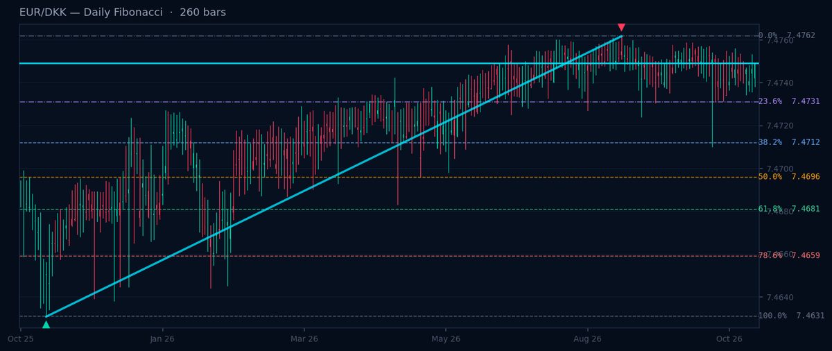 EUR/DKK Daily Fibonacci chart