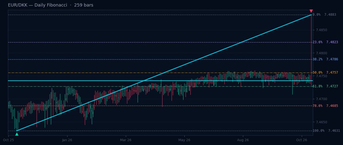 EUR/DKK Daily Fibonacci chart
