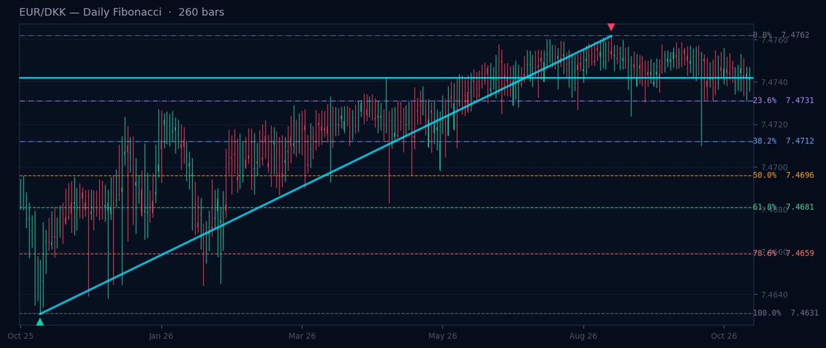 EUR/DKK Daily Fibonacci chart