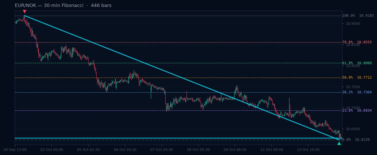 EUR/NOK 30-min Fibonacci chart