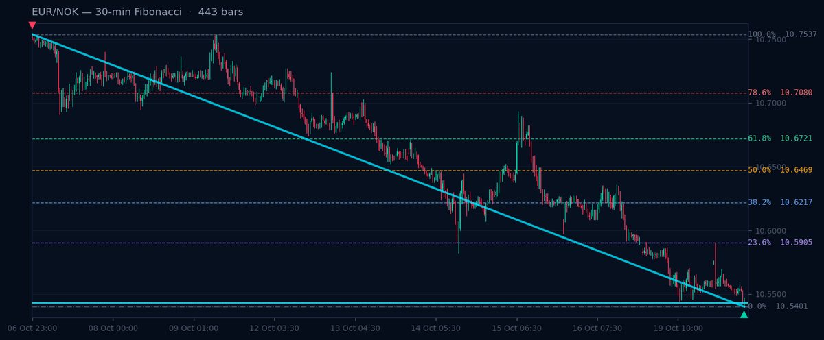EUR/NOK 30-min Fibonacci chart
