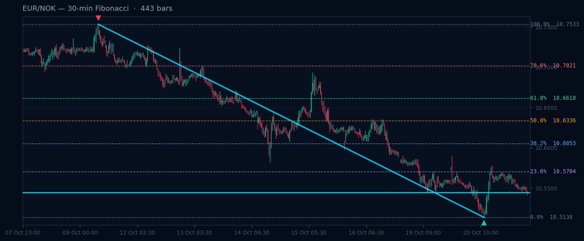 EUR/NOK 30-min Fibonacci chart