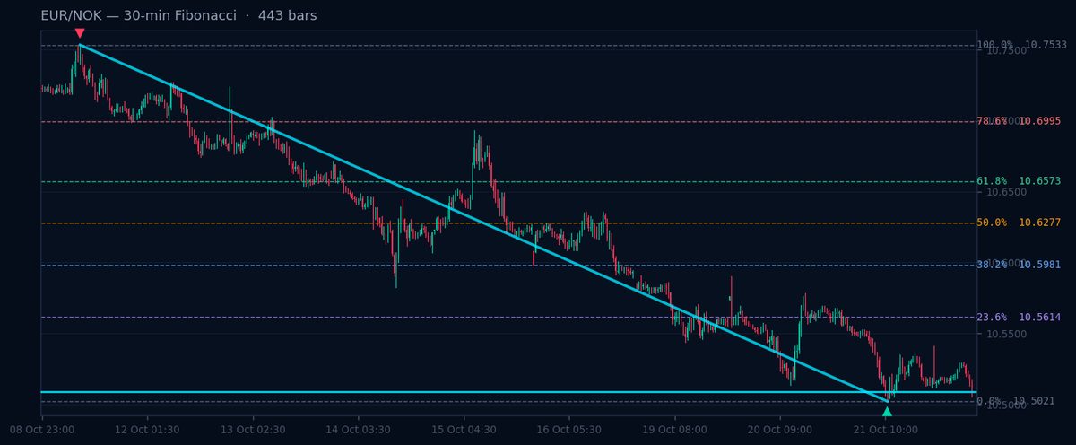 EUR/NOK 30-min Fibonacci chart