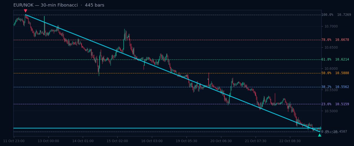 EUR/NOK 30-min Fibonacci chart