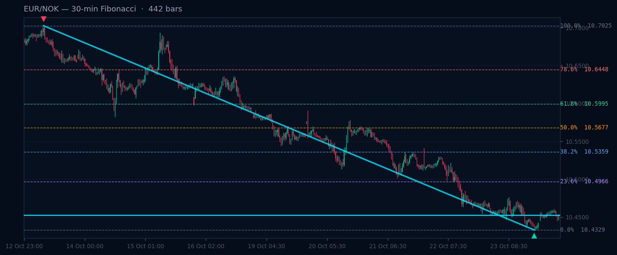 EUR/NOK 30-min Fibonacci chart