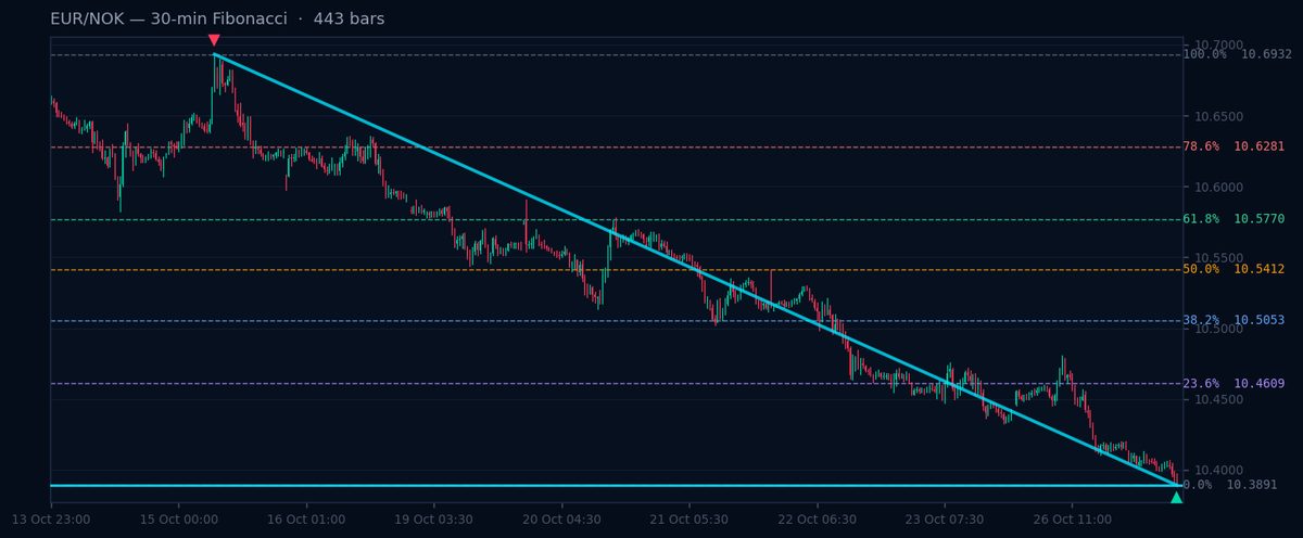 EUR/NOK 30-min Fibonacci chart