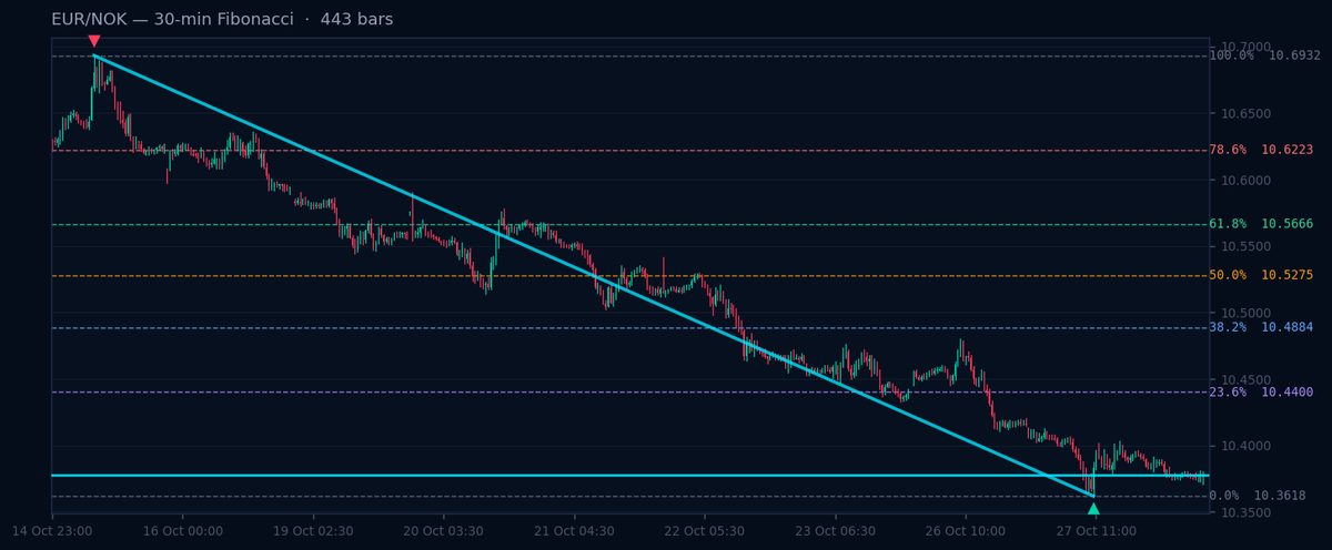 EUR/NOK 30-min Fibonacci chart