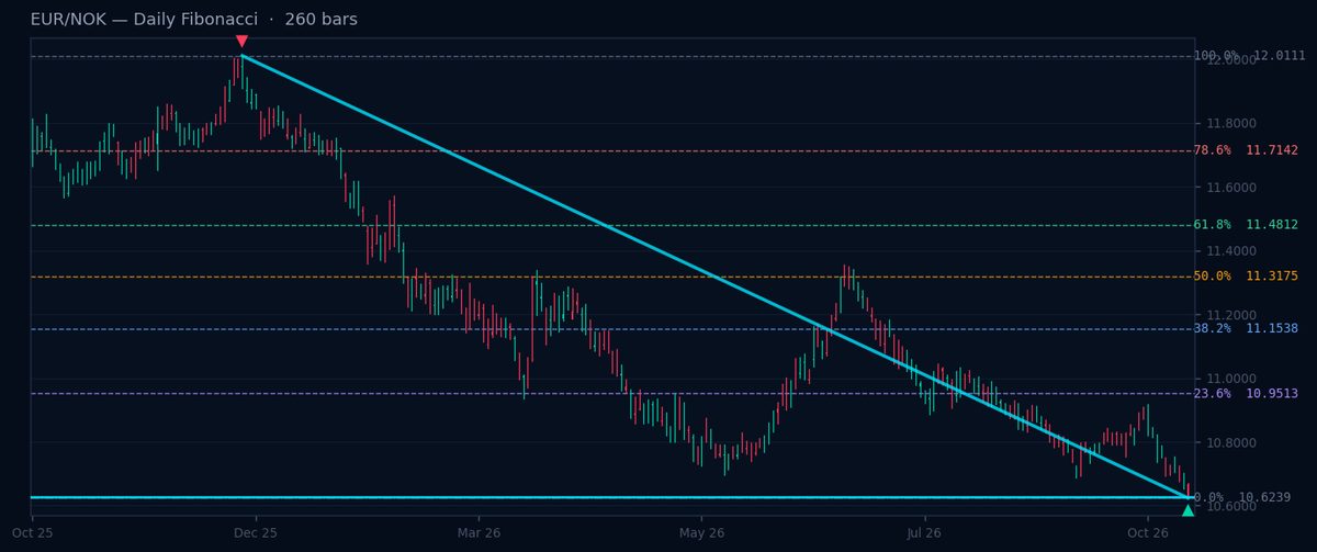 EUR/NOK Daily Fibonacci chart