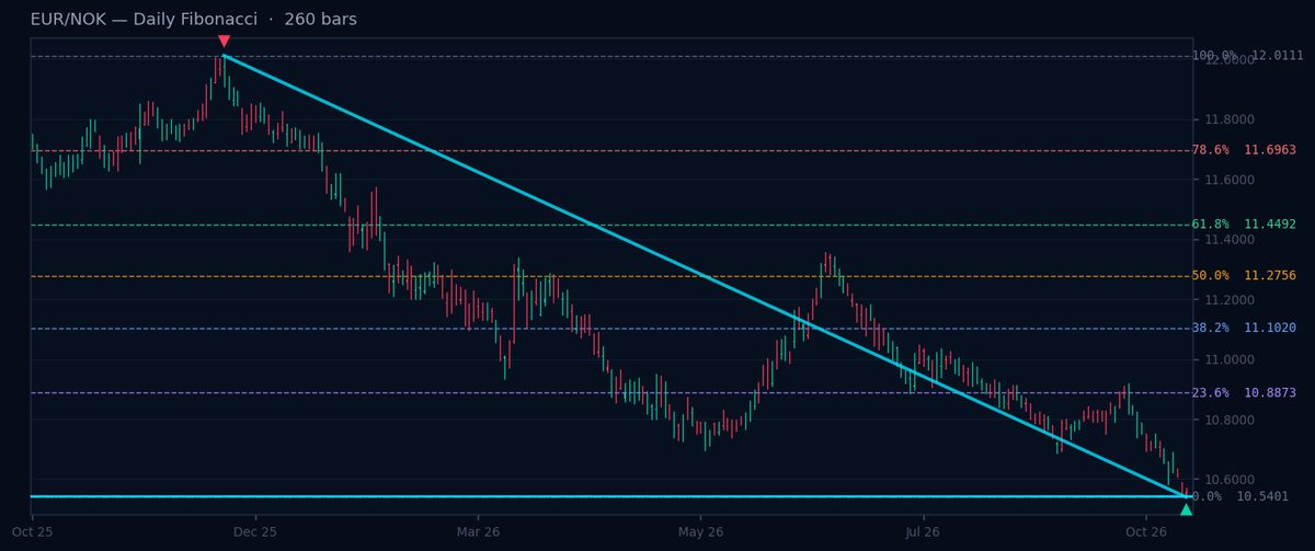 EUR/NOK Daily Fibonacci chart