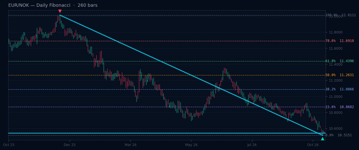 EUR/NOK Daily Fibonacci chart
